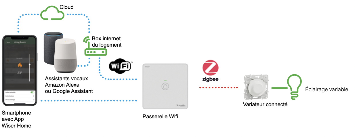 [CCT501801 - Schneider] Passerelle Wiser Wifi ZigBee Génération 2
